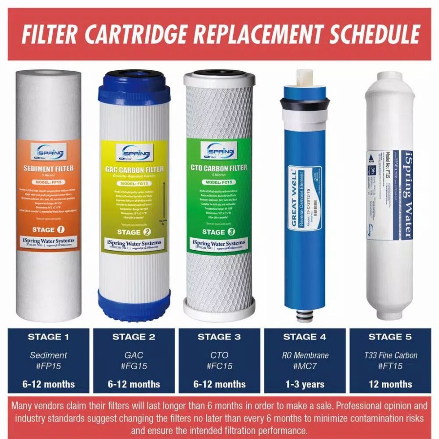 Water Filters * | Water Filtration Systems Ispring Littlewell 3-Year Filter Pack For Rcc7 Rcc7P Rcc7U Rcw5 And Standard 5-Stage Reverse Osmosis Systems