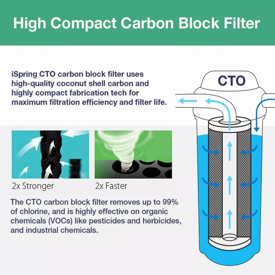 Water Filters * | Replacement Water Filters Ispring 2-Stage 20 In. Whole House 1-Year Supply Fits Wgb22Bm