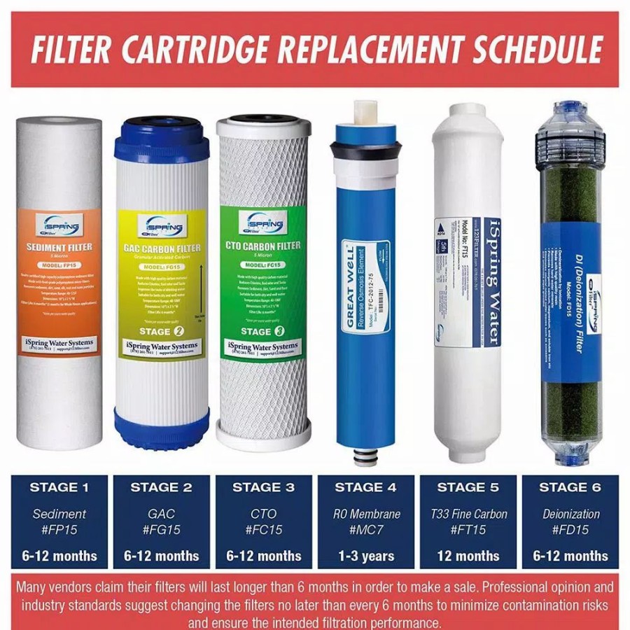 Water Filters * | Water Filtration Systems Ispring Littlewell 75 Gpd 6-Stage De-Ionization Reverse Osmosis 2-Year Filter Set