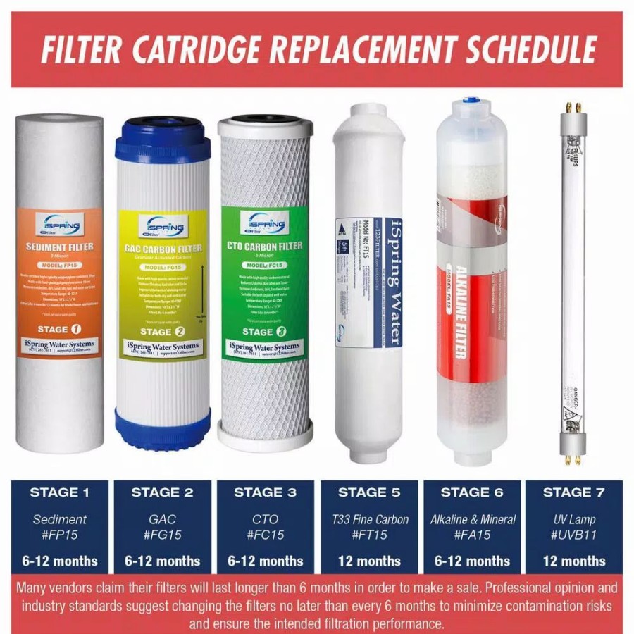 Water Filters * | Water Filtration Systems Ispring Littlewell 7-Stage Alkaline Mineral Uv Reverse Osmosis 1-Year Supply Filter Pack, Fits Rcc7Ak-Uv Rcc1Up-Ak
