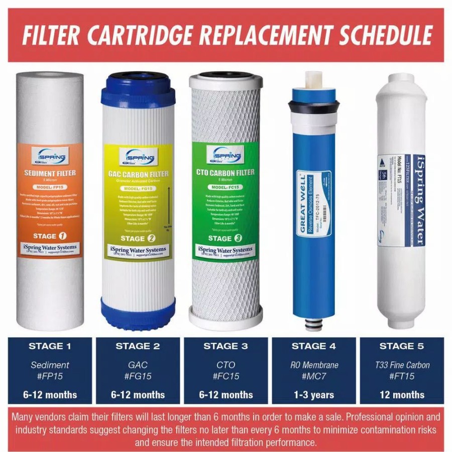 Water Filters * | Water Filtration Systems Ispring Universal 5-Stage Reverse Osmosis Complete Replacement Water Filter Cartridge Set