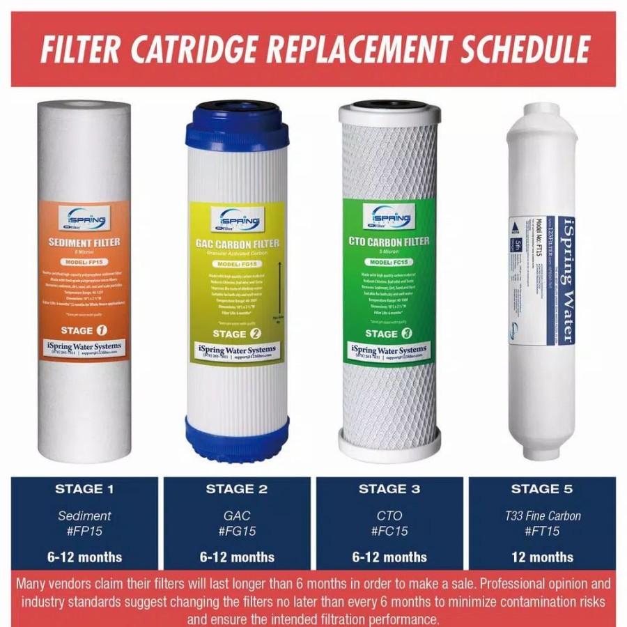 Water Filters * | Replacement Water Filters Ispring 1-Year Replacement Supply Filter Cartridge Pack Set For Standard 5-Stage Reverse Osmosis Ro Systems